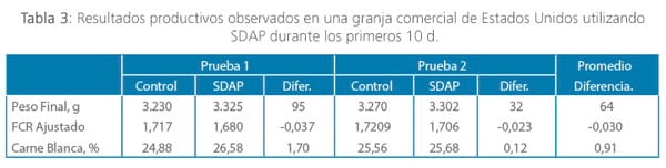 Beneficios asociados al uso de plasma atomizado en nutrición de arranque de pollos de engorde - Image 3