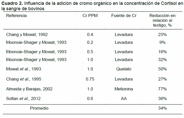 El crómo orgánico en la engorda de bovinos - Image 2