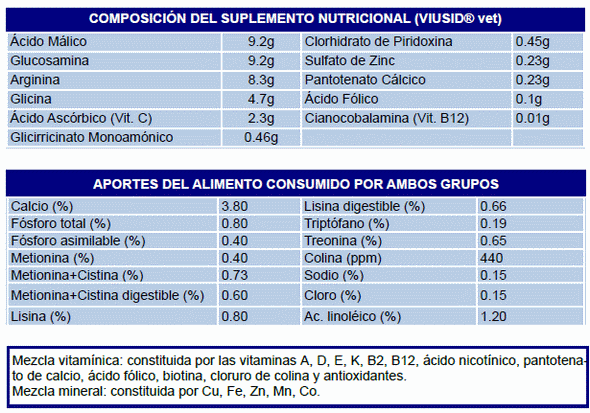Efecto de un suplemento nutricional activado molecularmente sobre indicadores bioproductivos en gallinas ponedoras de 18 hasta las 41 semanas de edad - Image 1