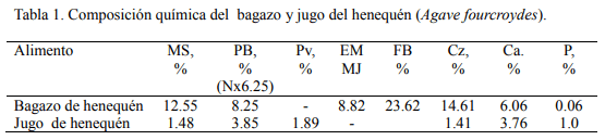 Potencialidades de utilización de los subproducto (bagazo, jugo) de henequén (Agave fourcroydes) en alimentación de rumiantes - Image 1