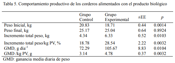 Potencialidades de utilización de los subproducto (bagazo, jugo) de henequén (Agave fourcroydes) en alimentación de rumiantes - Image 5