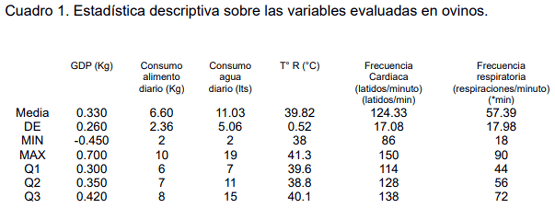 Factores que modifican las constantes fisiológicas, el consumo de alimento y el consumo de agua en ovinos en crecimiento - Image 1