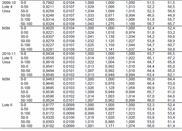Predicción del rendimiento en papa utilizando el índice de reflectancia del canopeo NDVI - Image 2
