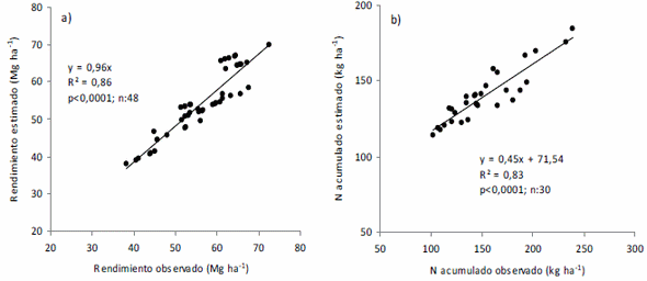 Predicción del rendimiento en papa utilizando el índice de reflectancia del canopeo NDVI - Image 3