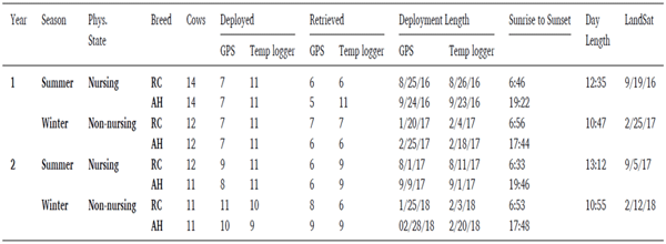 Cuadro 1. Número de animales, sensores y GPS instalados y retirados en vacas RC y AH lactantes y no lactantes pastoreando en el Desierto Chihuahuense en verano e invierno. Se muestra el tiempo de uso de cada dispositivo y la diferencia en el amanecer, anochecer, longitud del día y fecha de la Imagen Satelital LandSat usada para el análisis de ambiente térmico.