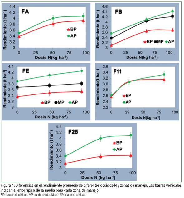 Delimitación de zonas de manejo: una herramienta para mejorar el manejo de nitrógeno en trigo - Image 7