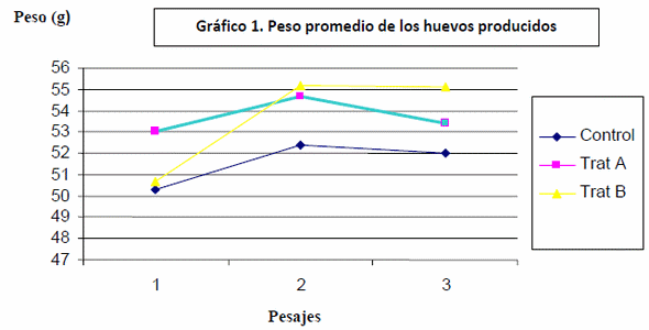 Comportamiento productivo de gallinas ponedoras alimentadas con harina de Moringa oleifera - Image 4