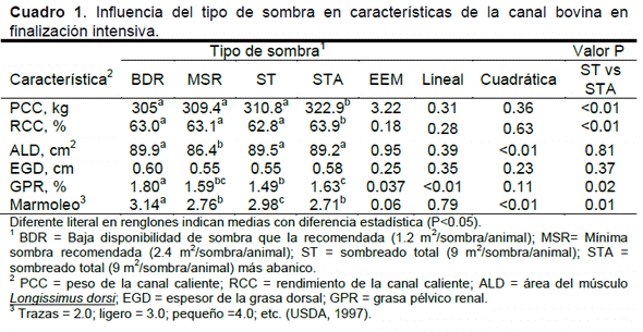 Influencia del tipo de sombra en el corral de engorda sobre características de la canal bovina - Image 1