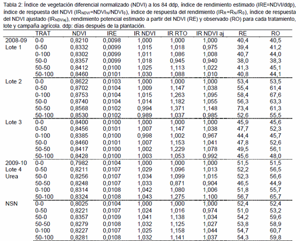 Predicción del rendimiento en papa utilizando el índice de reflectancia del canopeo NDVI - Image 1