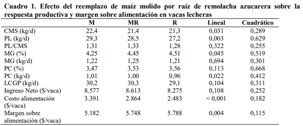 SOCHIPA - REEMPLAZO DEL MAÍZ MOLIDO POR RAÍZ DE REMOLACHA AZUCARERA EN PARÁMETROS PRODUCTIVOS Y ECONÓMICOS DE VACAS LECHERAS - Image 1