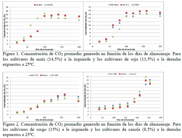 Almacenamiento Hermético in vitro de granos, Estudios - Image 2
