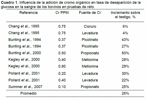 El crómo orgánico en la engorda de bovinos - Image 1