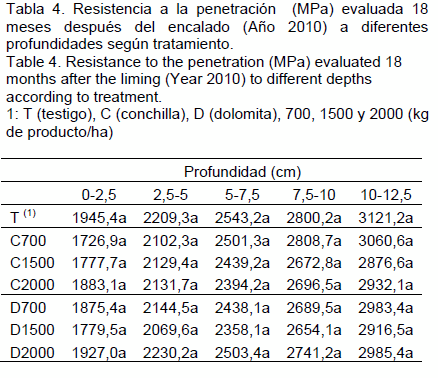 Efecto del encalado sobre la resistencia mecánica de un hapludol éntico bonaerense - Image 4