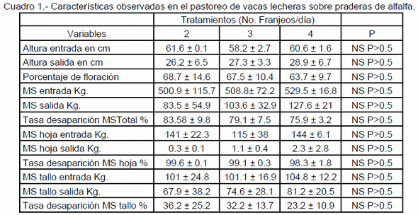 Patrón de defoliación de alfalfa por bovinos lecheros en pastoreo con asignación al doble de sus requerimientos de M.S. y con tres niveles de franjeo. - Image 1