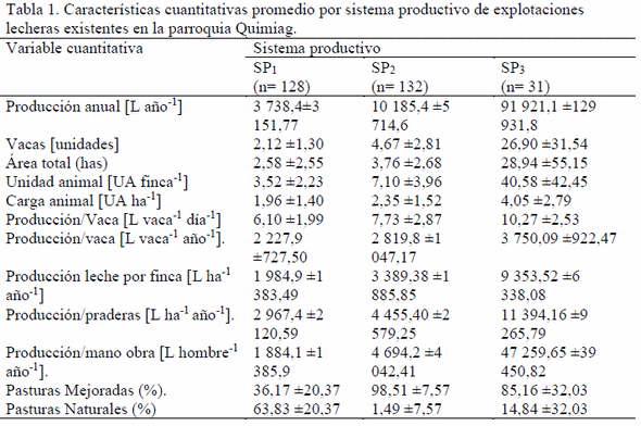 Caracterización de sistemas productivos lecheros en condiciones de montaña, parroquia Químiag, provincia Chimborazo, Ecuador. - Image 1