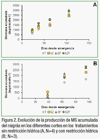 Biomasa y aprovechamiento de agua y nitrógeno de raigrás en un Haplustol éntico tratado con residuos de feed lot y zeolitas - Image 6