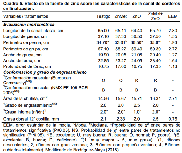 Efecto del zinc orgánico en la producción y calidad de la carne de bovinos y ovinos en sistema de engorda intensiva - Image 5