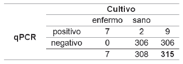 Cuadro 1: Sensibilidad y especificidad de la real time PCR.