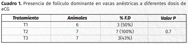 Respuesta ovárica a diferentes dosis de gonadotropina corionica equina (eCG) en vacas en anestro postparto - Image 1