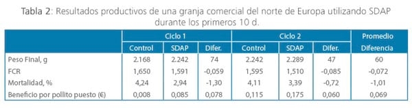 Beneficios asociados al uso de plasma atomizado en nutrición de arranque de pollos de engorde - Image 2