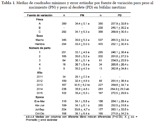 Factores no genéticos que afectan el peso al nacimiento y al destete de búfalas mestizas en el magdalena medio colombiano - Image 1