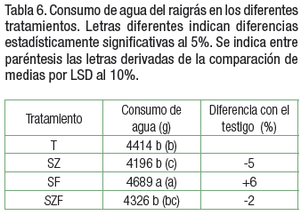 Biomasa y aprovechamiento de agua y nitrógeno de raigrás en un Haplustol éntico tratado con residuos de feed lot y zeolitas - Image 7