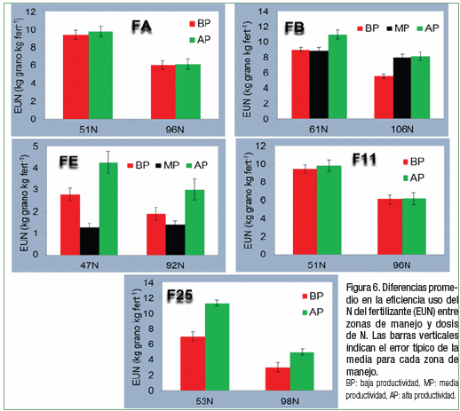 Delimitación de zonas de manejo: una herramienta para mejorar el manejo de nitrógeno en trigo - Image 9