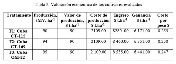 Evaluación de algunas variedades de Pennisetum purpureum en las condiciones edafoclimáticas del municipio de Palma Soriano - Image 3