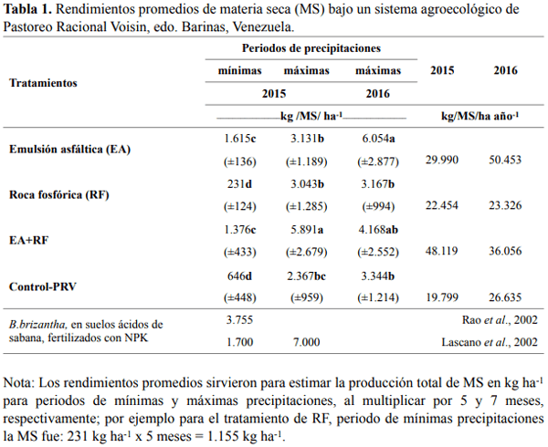 Pastoreo Racional Voisin con dosis única de emulsión asfáltica y roca fosfórica en suelos ácidos de baja fertilidad natural - Image 4