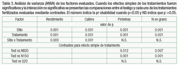 Fertilización nitrogenada y azufrada de cebada cervecera en el norte de la provincia de Buenos Aires - Image 4