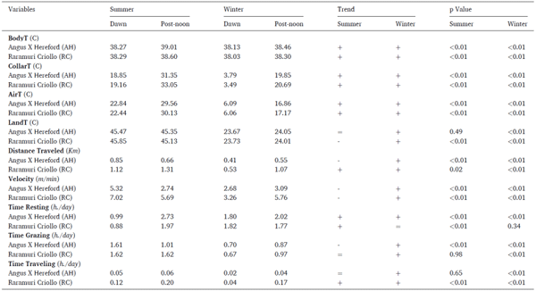 Cuadro 3. Comparación de variables fisiológicas y conductuales durante las horas más frescas (AMM) y más cálidas (MDMT) del día en vacas Criollo Rarámuri y Angus X Hereford.