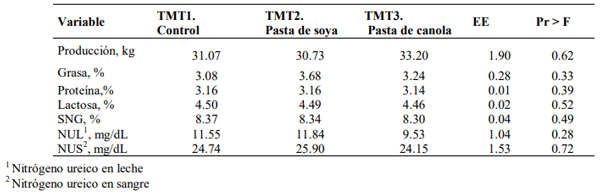 Cuadro 1. Efecto de los tratamientos sobre las variables de respuesta