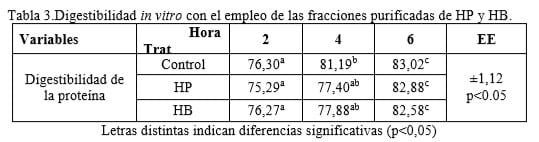 Manual de procedimientos metodológico de obtención y purificación de proteasas a partir de desechos de matadero - Image 7