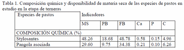 Evaluación del crecimiento de terneras siboney de cuba en pastoreo de leguminosas - Image 1