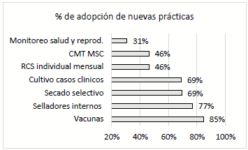 Figura 2. Implementación de nuevas buenas prácticas