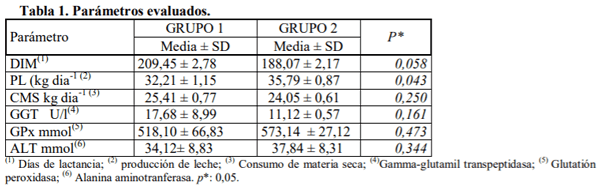 SOCHIPA - EFECTOS DE CISTEAMINA EN LA PRODUCCIÓN LÁCTEA Y EN PARÁMETROS BIOQUÍMICOS EN VACAS LECHERAS - Image 1