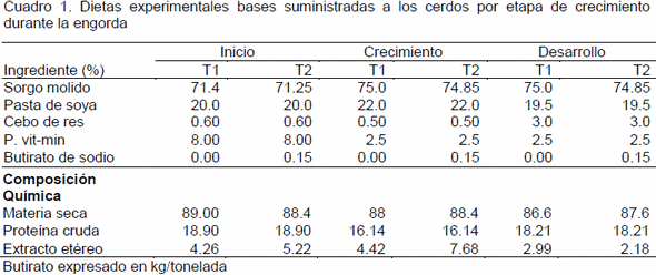Efecto del butirato de sodio en la respuesta productiva de cerdos en engorda - Image 1