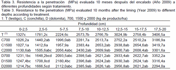 Efecto del encalado sobre la resistencia mecánica de un hapludol éntico bonaerense - Image 3
