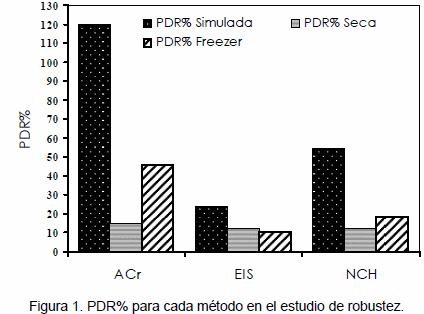 ¿Cuantificamos adecuadamente nitratos en suelo? Para saberlo hay que validar - Image 4