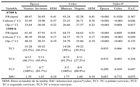 Cuadro 1. Variables fisiologicas y reproductivas de vaquillas Holstein en una zona arida.