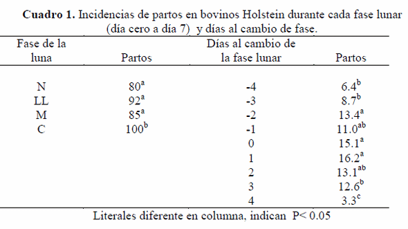 Incidencia de partos en bovinos productores de leche de acuerdo a la fase lunar en regiones semiáridas - Image 1