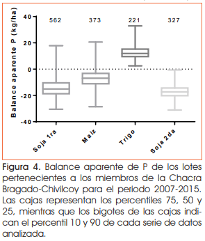 ¿Cómo nutrir sistemas intensificados? Aprendizajes de la Chacra Bragado-Chivilcoy - Image 5