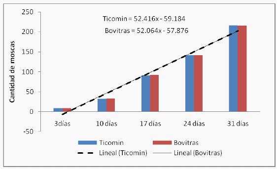 Uso del Bovitraz y Ticomin en el control de las moscas Stomoxys calcitrans - Image 1