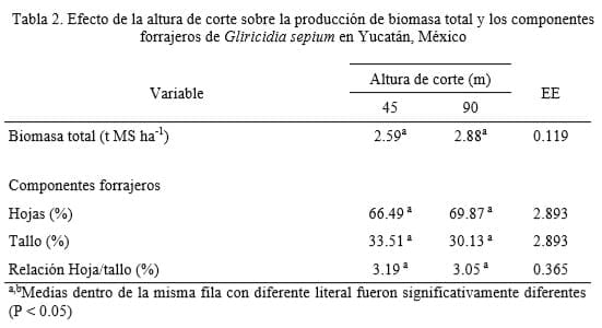 Efecto de altura y frecuencia de corte sobre la producción forrajera de Gliricidia en Yucatán - Image 2
