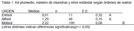 Zonificación de la capacidad de adsorción de atrazina en la Provincia de Córdoba (Argentina) - Image 3