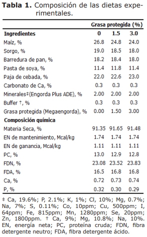 Efecto de la suplementación con grasa protegida sobre la producción y calidad de carne de toretes mexicanos doble propósito - Image 1