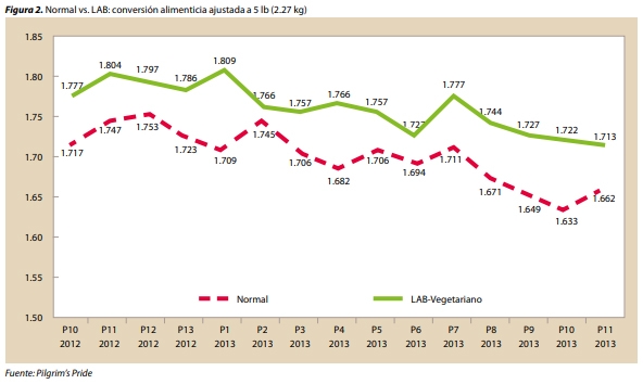 Perspectiva de un nutricionista sobre la eliminación de antibióticos en la producción avícola - Image 2