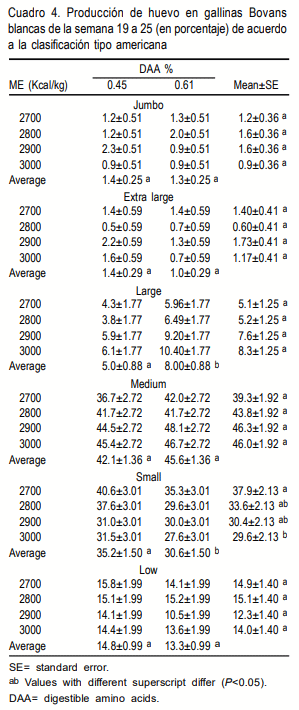 Diferentes niveles de energía metabolizable y aminoácidos azufrados en dietas para gallinas Bovans blancas - Image 4