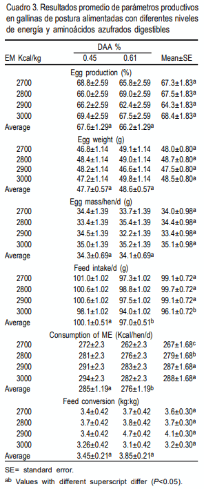 Diferentes niveles de energía metabolizable y aminoácidos azufrados en dietas para gallinas Bovans blancas - Image 3