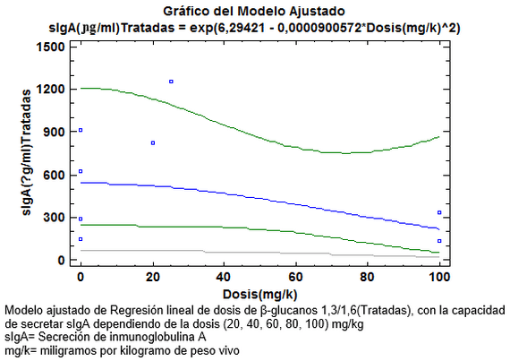 Meta análisis: Efecto Inmunomodulador sobre la IgA, generado por los ß-glucanos 1,3/1,6 (Sacharomices cerevisiae) en Pollos de engorde, desafiados con Salmonella entérica - Image 14